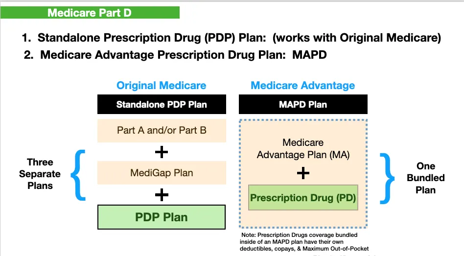 Drug Plans