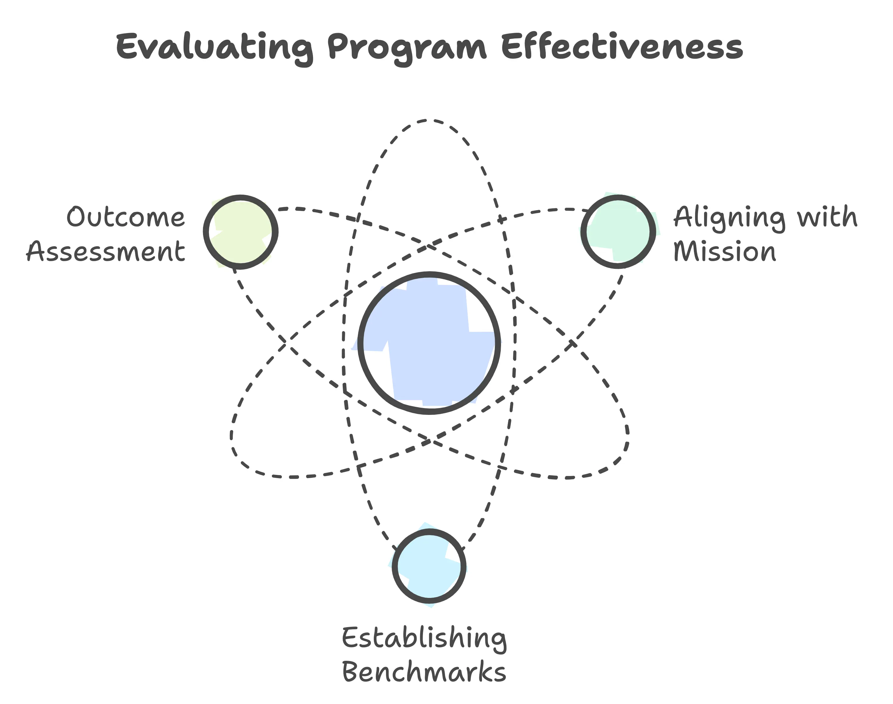 Evaluating Program Outcomes Against Strategic Objectives for DOGE and Lean Six Sigma