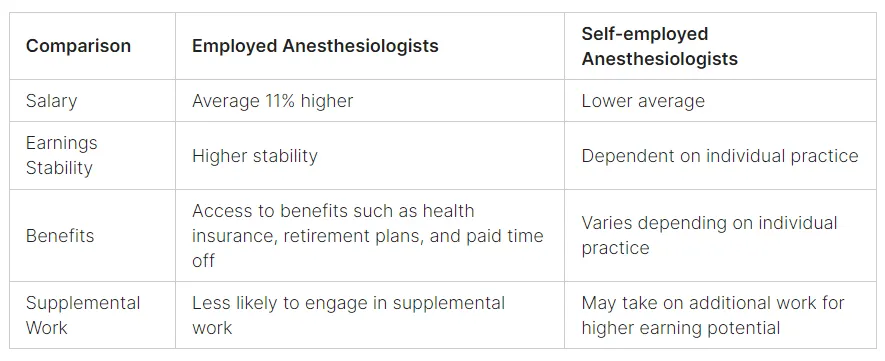 anesthesiologist salary employment vs self-employed