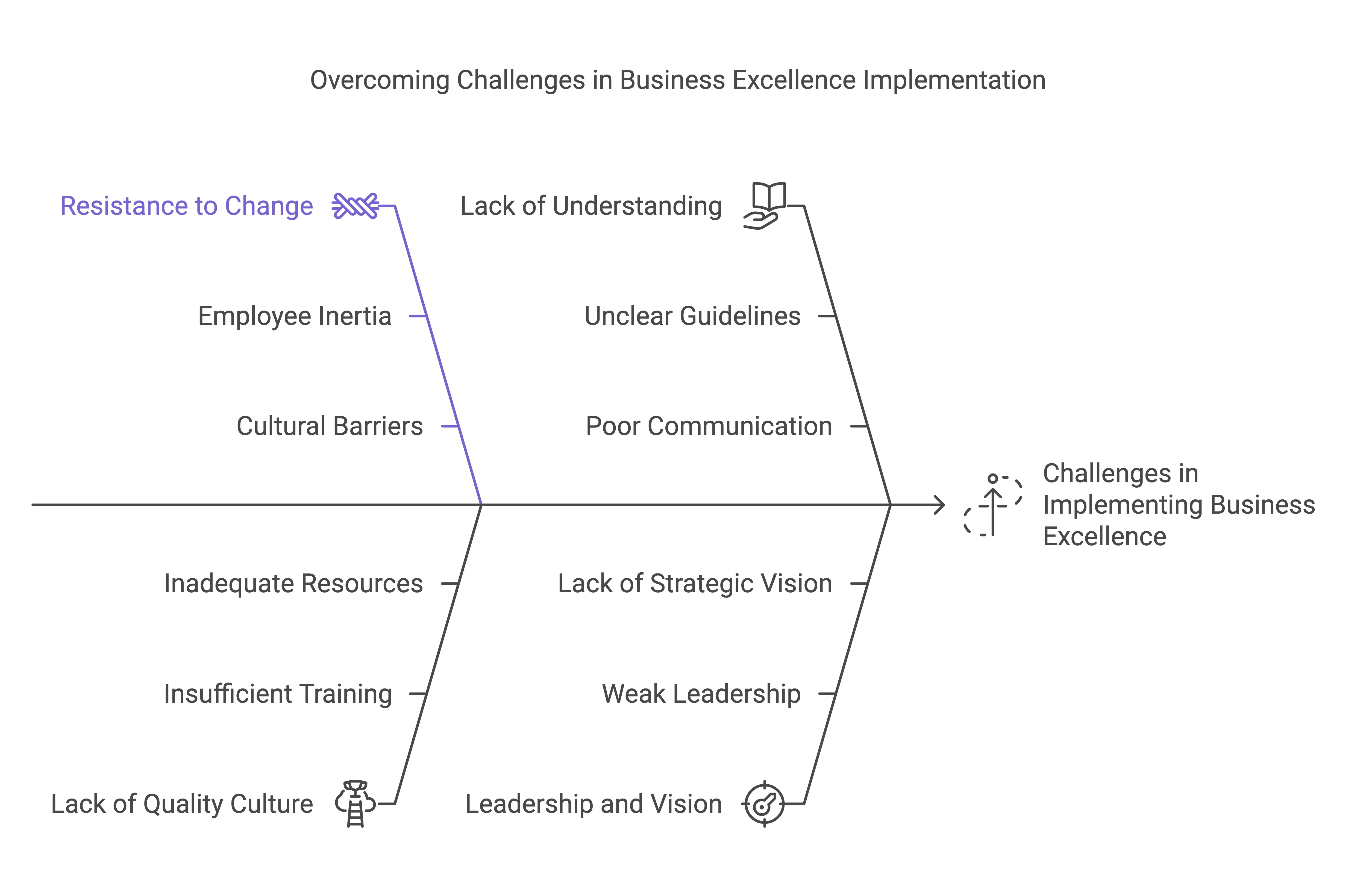 Common Challenges in Implementing Business Excellence - Lean Six Sigma