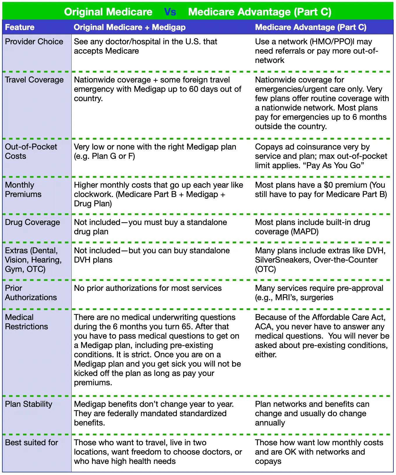 Original Medicare versus Medicare Advantage Part C