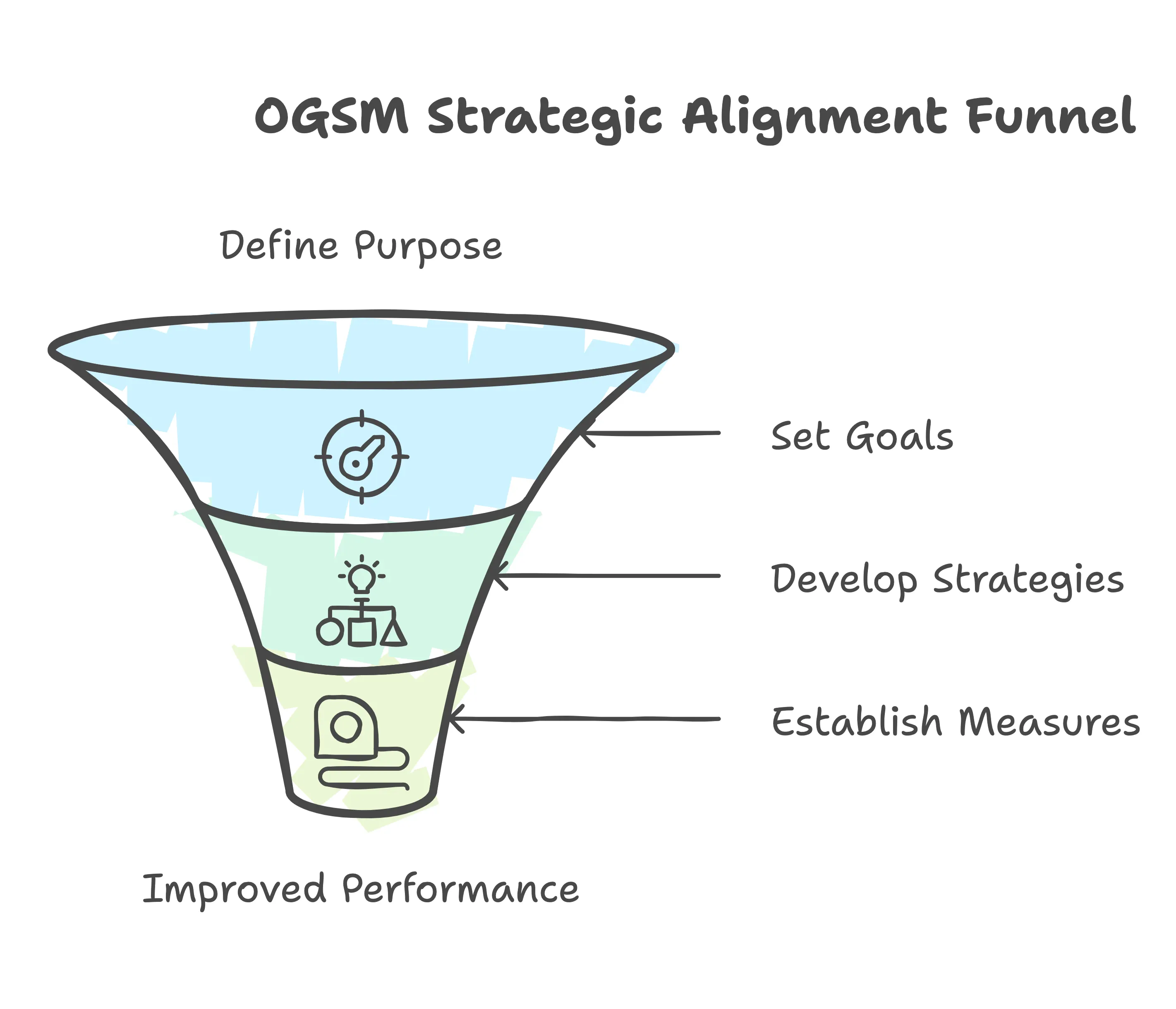 OGSM Strategic Alignment Funnel