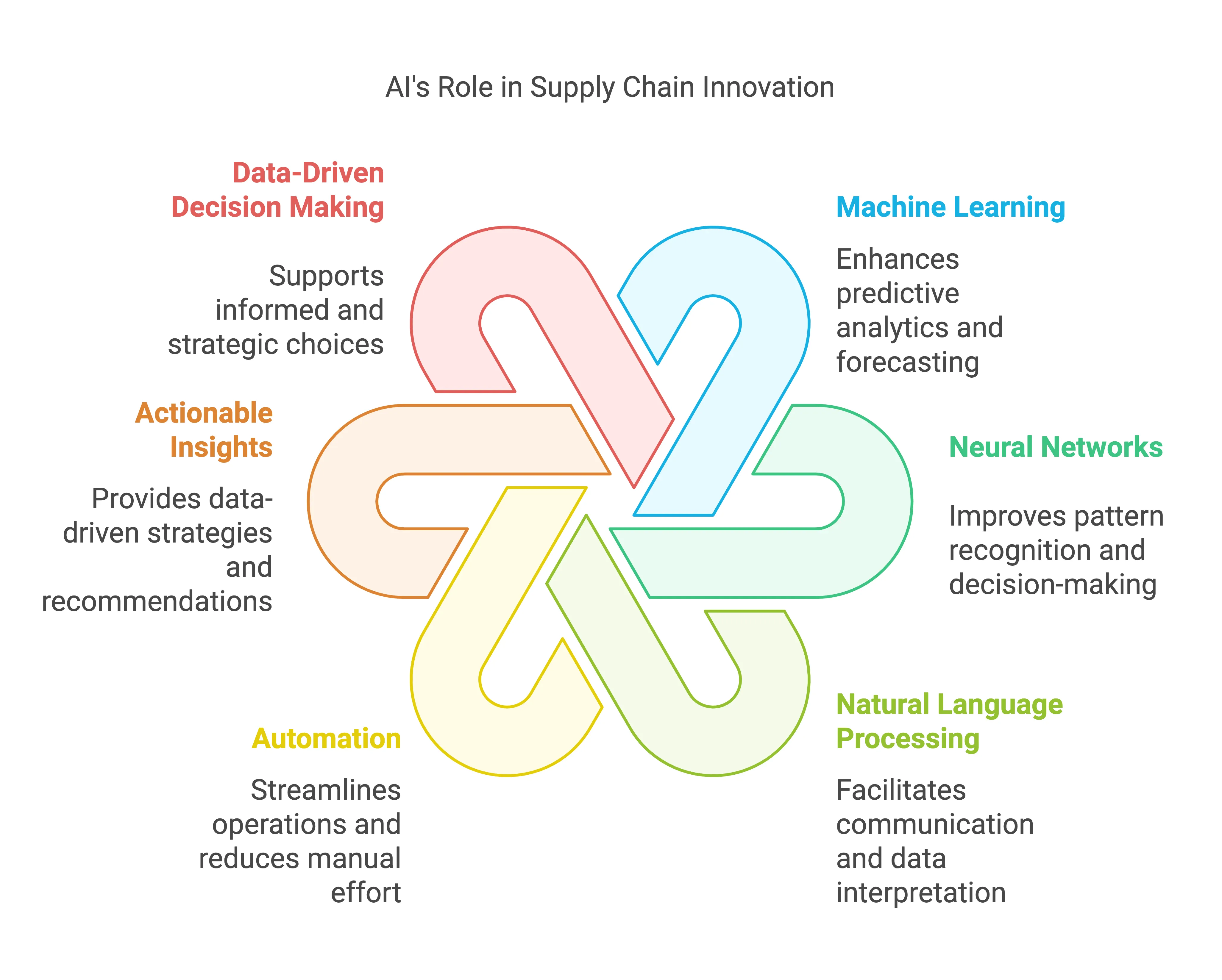 Al's Role in Supply Chain Innovation