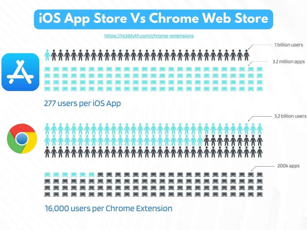 ios app store vs chrome web store statistics