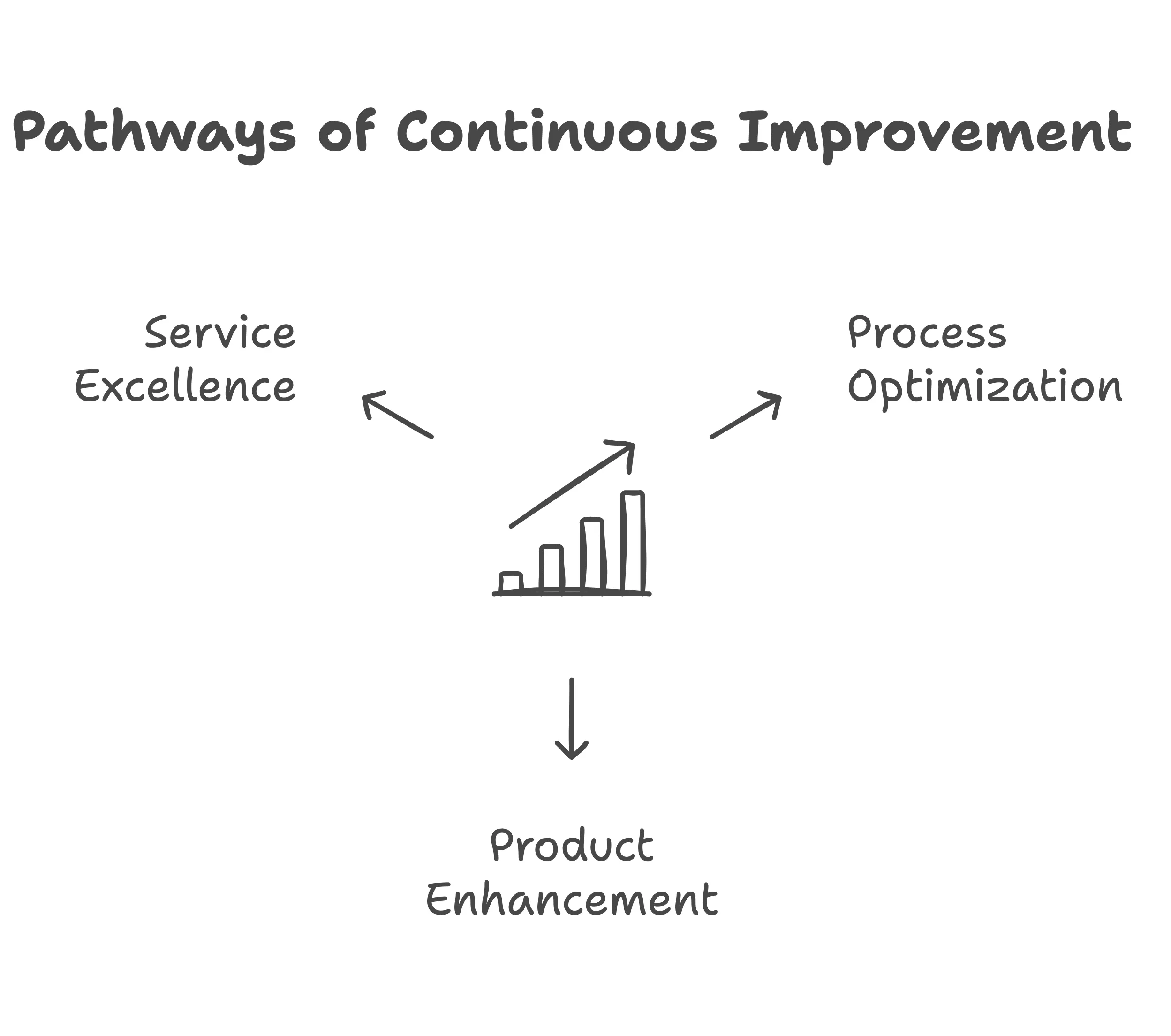 Pathways of Continuous Improvement - Lean Six Sigma