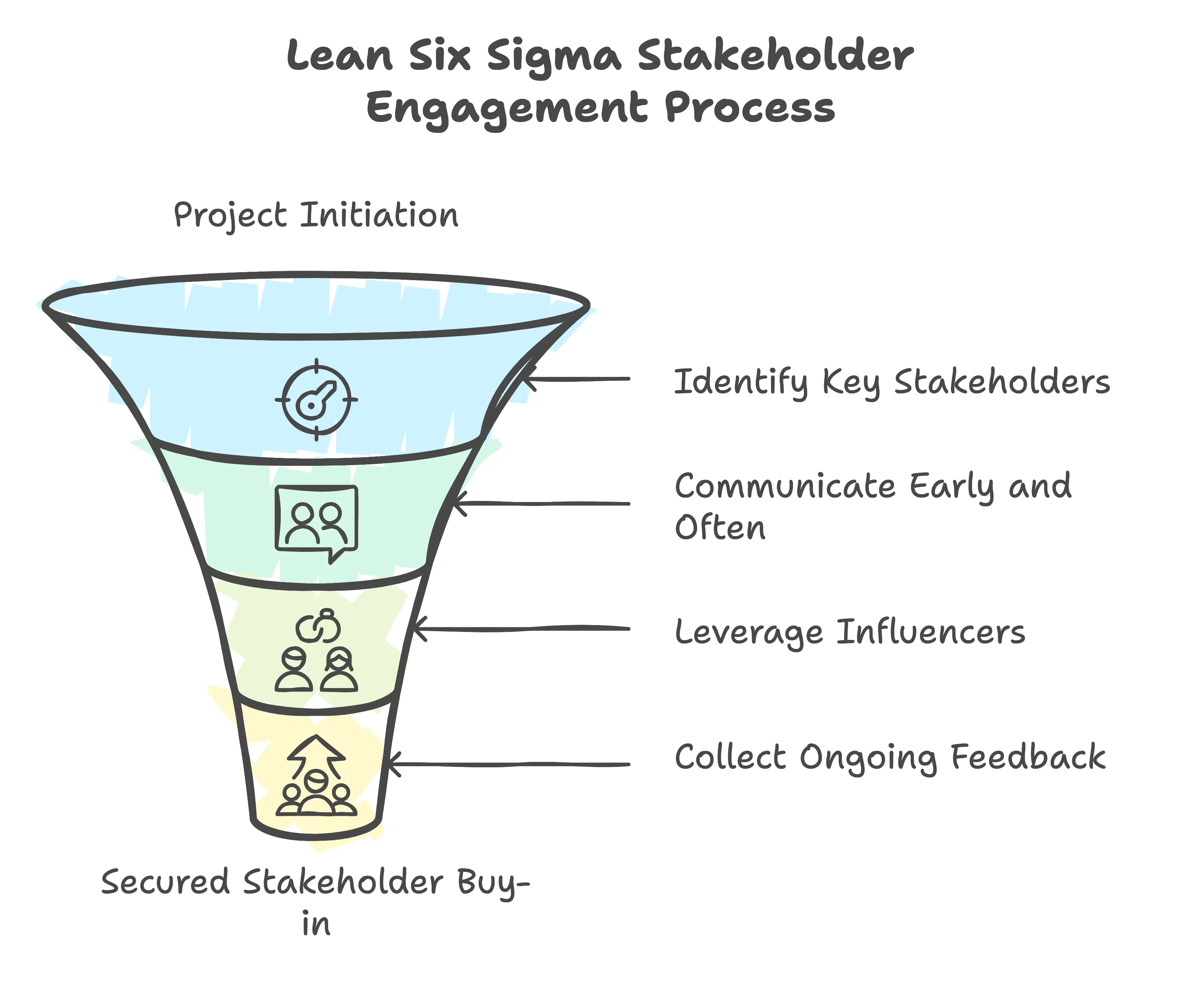 Lean Six Sigma Stakeholder Engagement Process