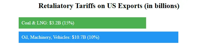 Retaliatory Tariffs on US Exports (in billions)