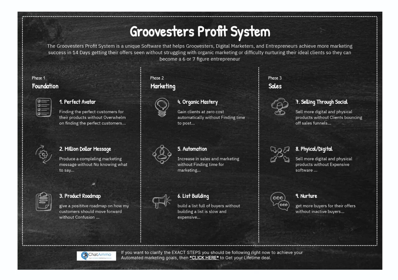 Grovefunnels Profit System 