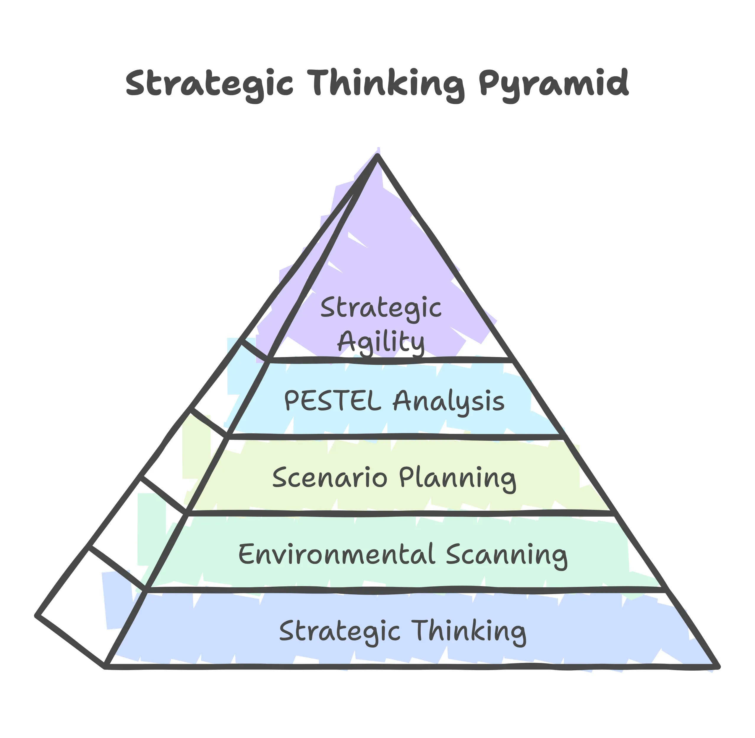 Strategic Thinking Pyramid