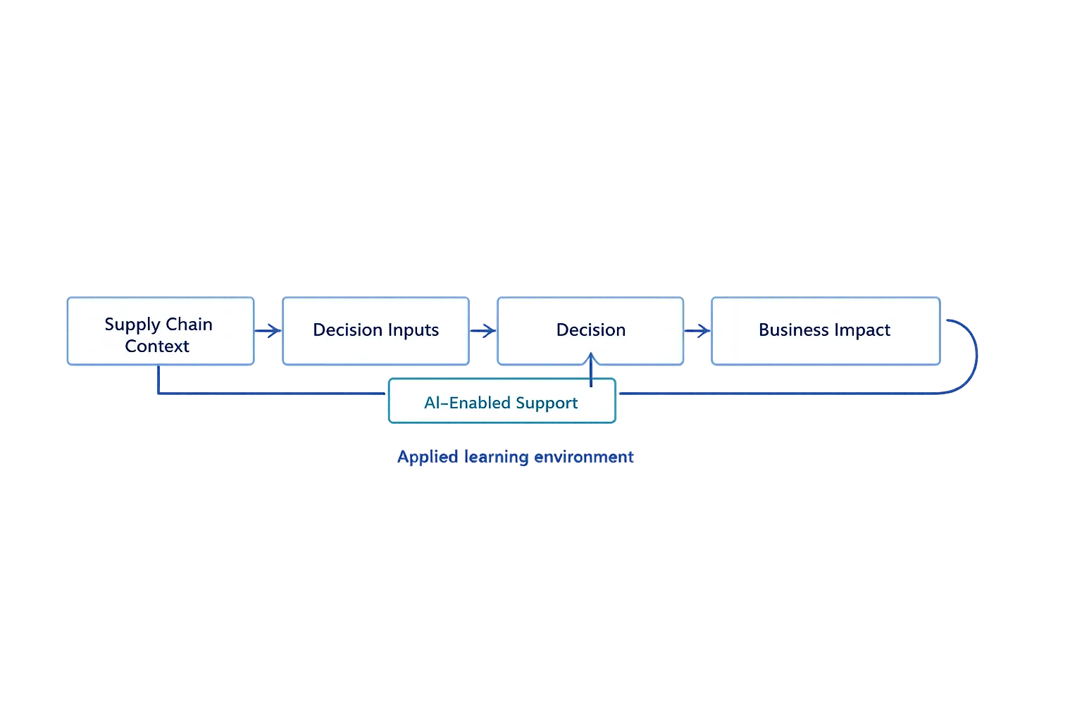 Structured learning flowchart with AI support