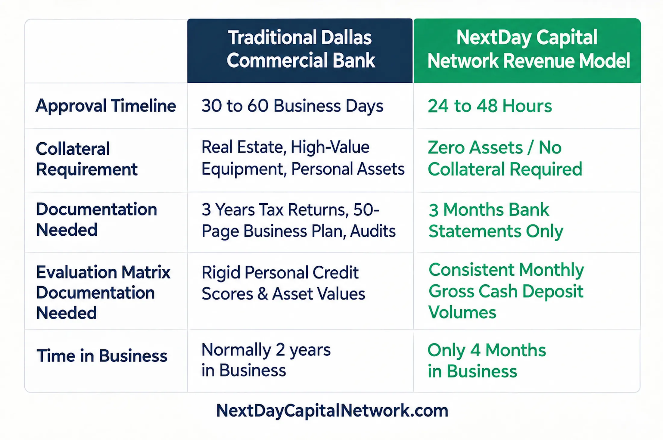 Traditional Bank Loans vs. NextDay Capital Network Unsecured Funding diagram image