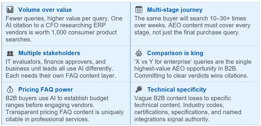 The 6 Ways B2B AEO Differs From Standard AEO