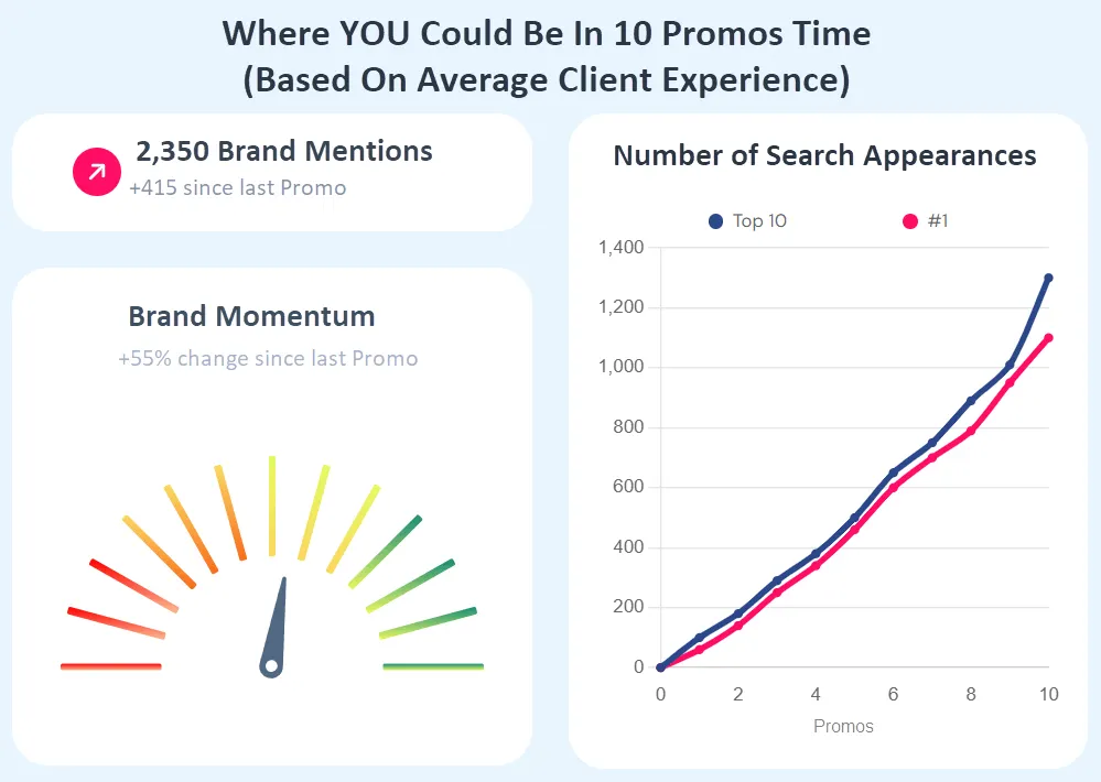 Google search results performance after 10 promotions