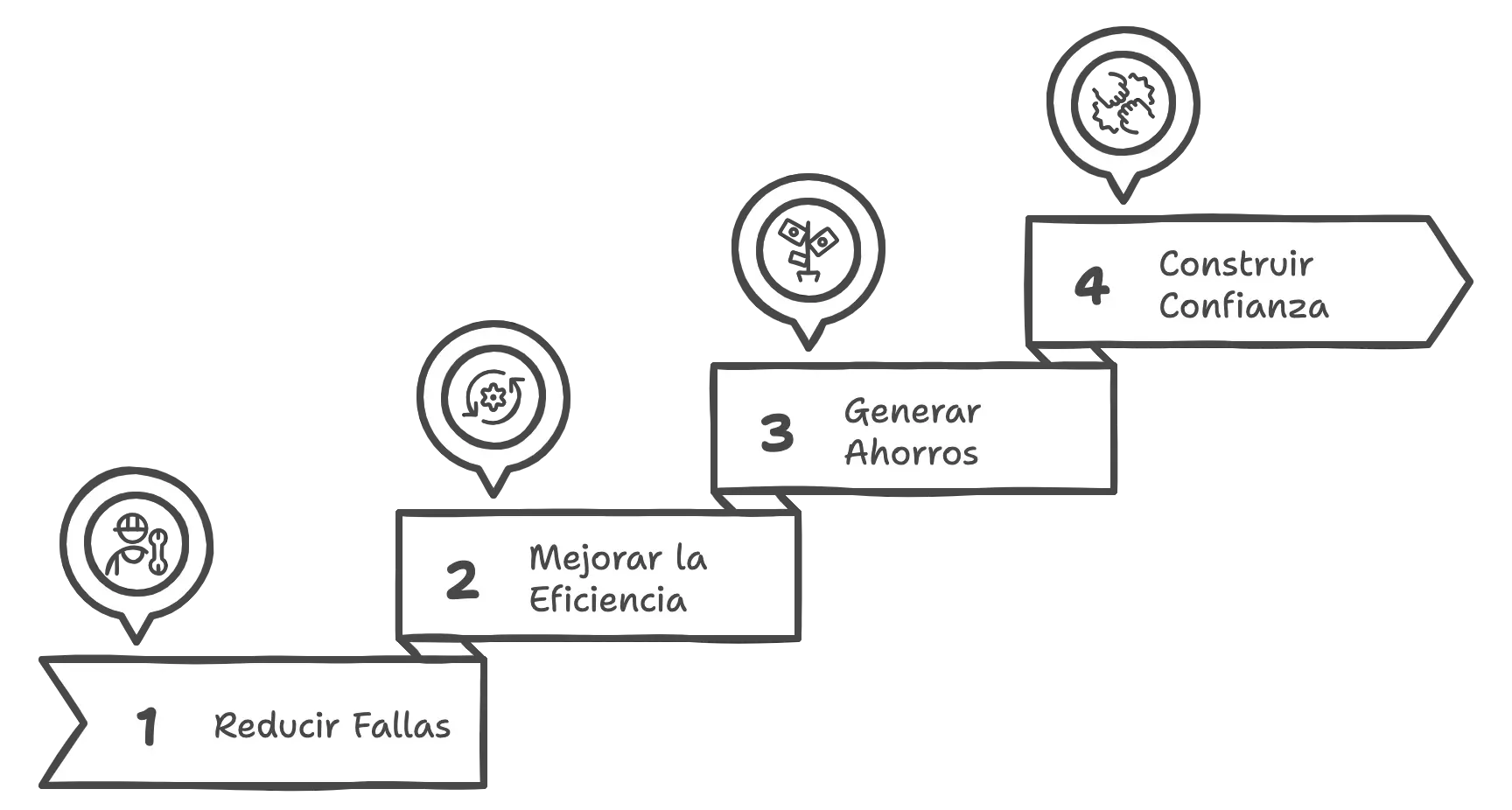 Ciclo de resolución de problemas