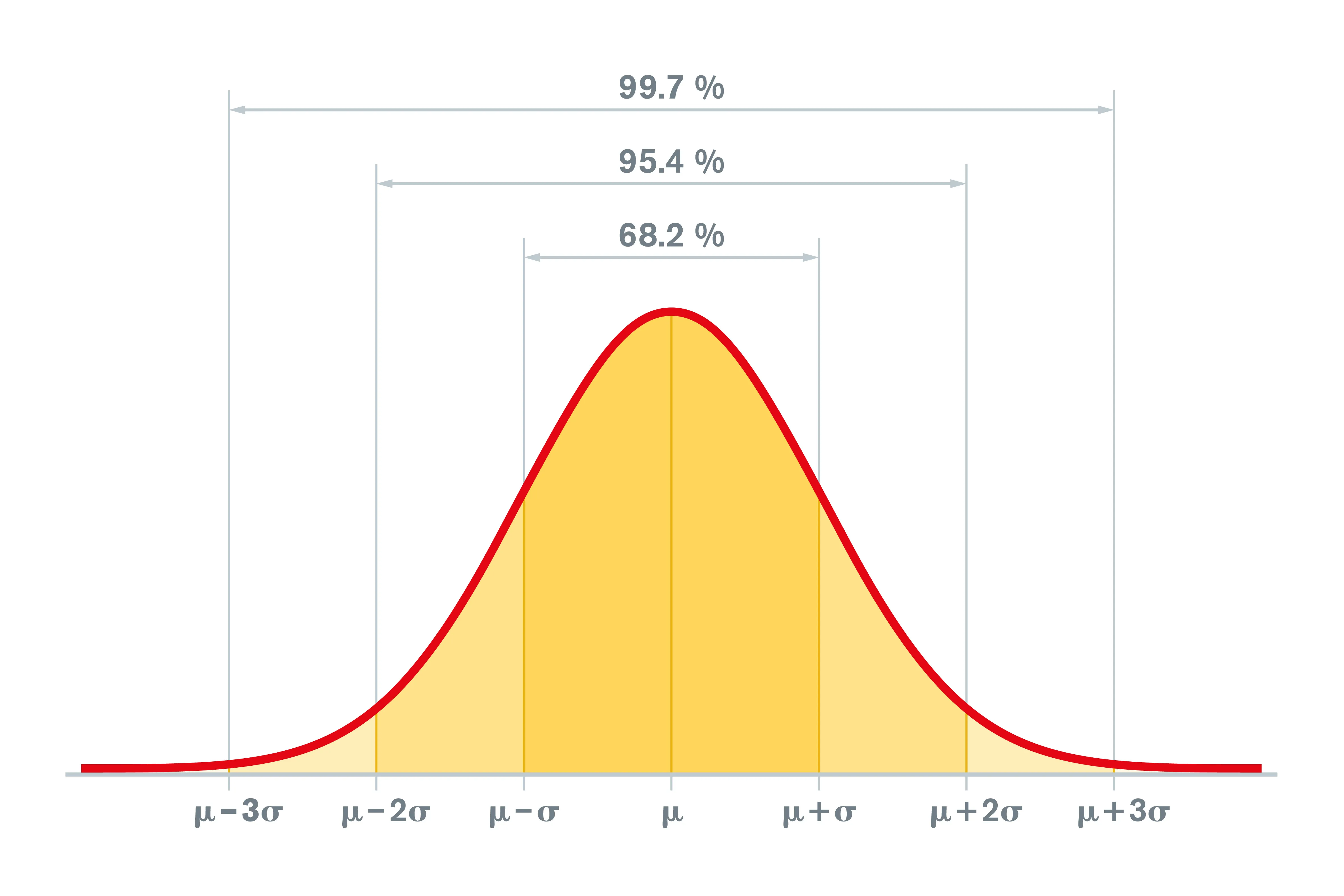 Statistical Bell Curve
