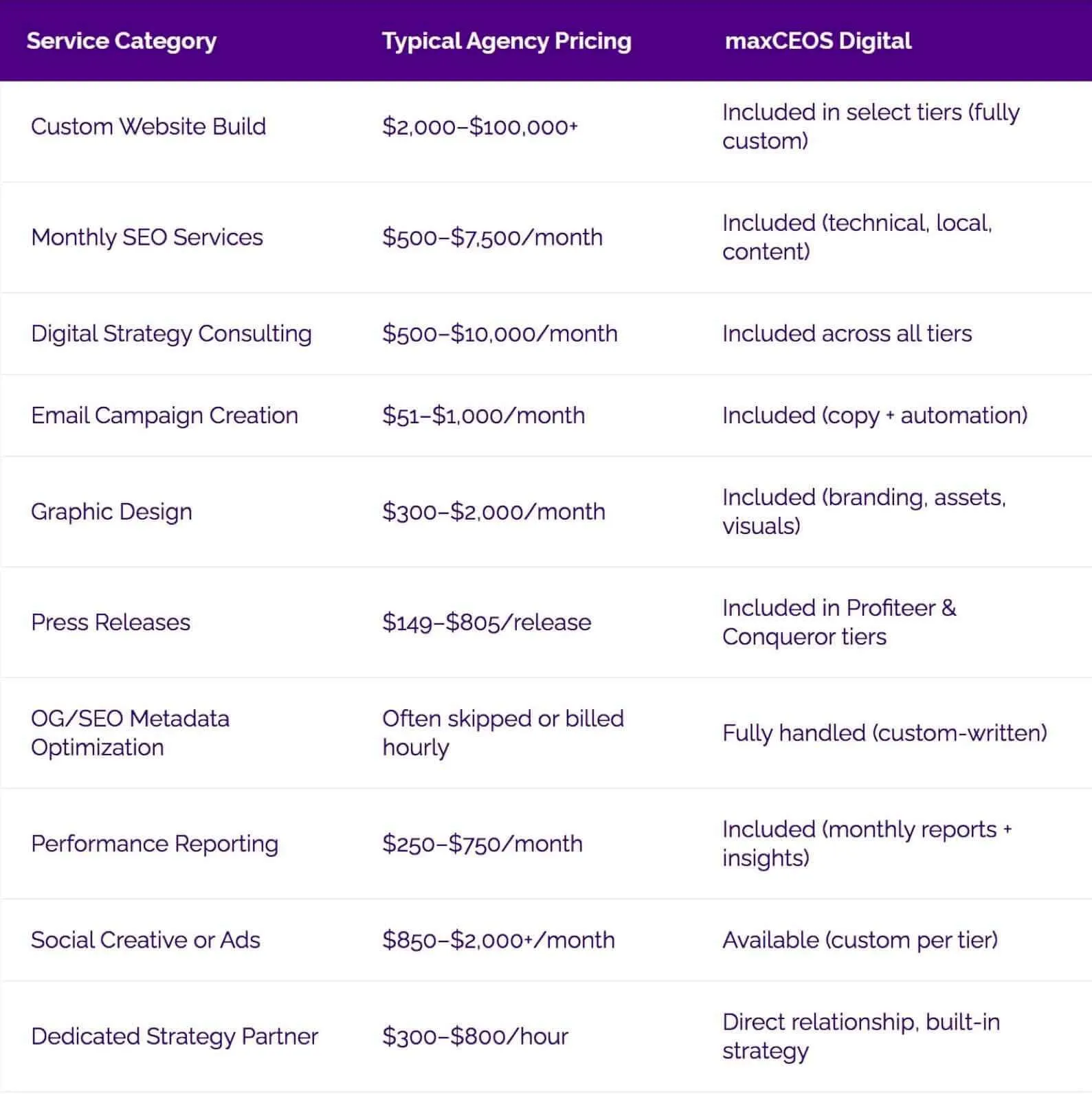 <alt=“Pricing comparison chart showing service categories, typical agency pricing, and maxCEOS Digital’s included features.”>