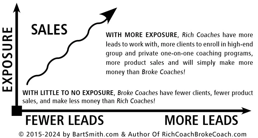 EXPOSURE = LEADS = SALES by Bart Smith, Author of Rich Coach Broke Coach