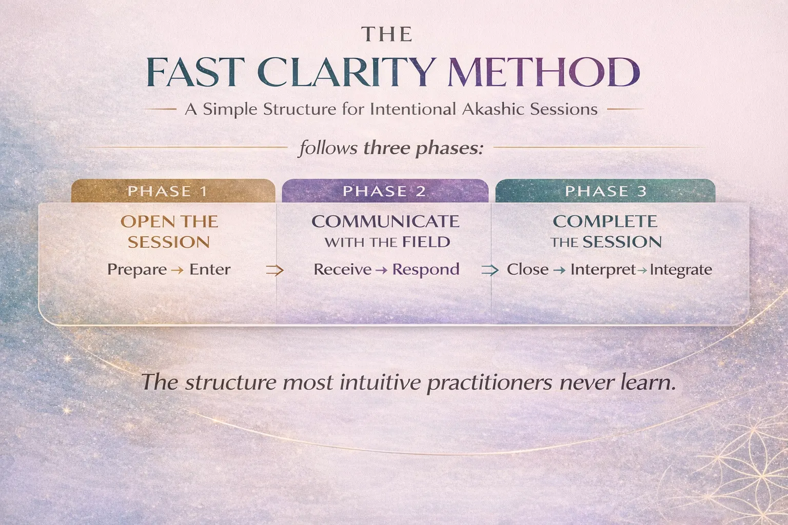 Fast Clarity Session Flow Image
