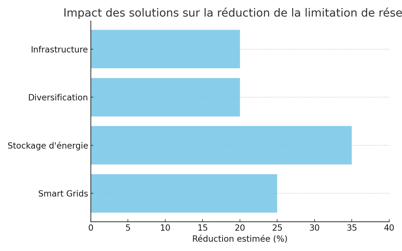 impact des solutions renouvelables sur la réduction de la limitation de réseau 