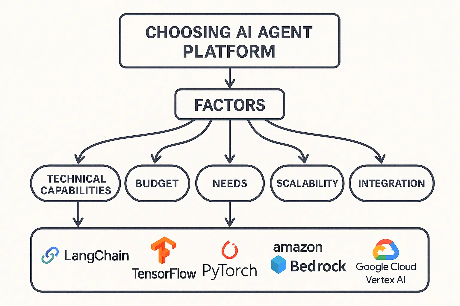 Choosing AI agent platform