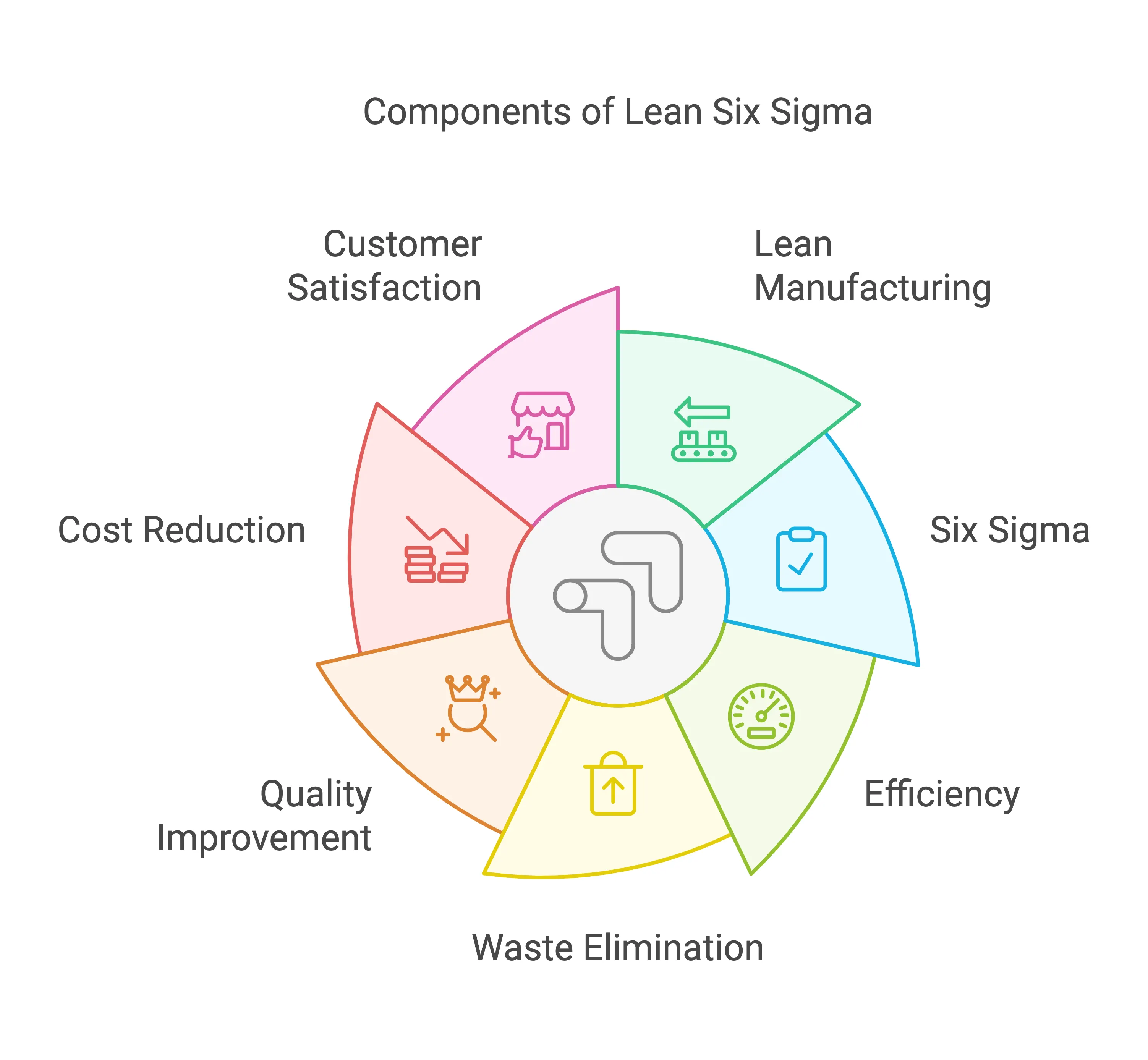 Components of Lean Six Sigma