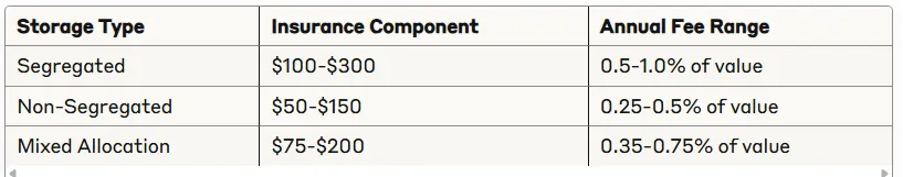 Typical annual insurance cost table