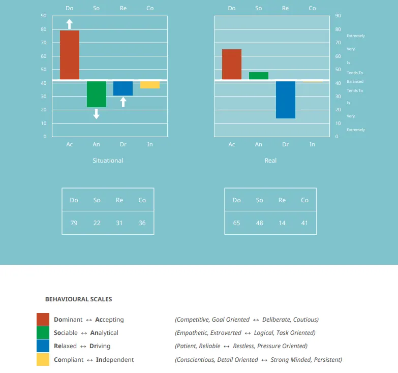 chart showing personality types