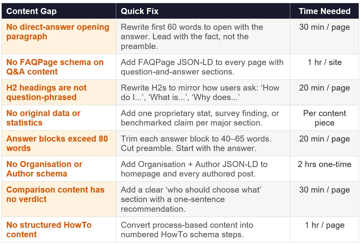 Quick-Wins Content Audit - Fix These 8 Gaps on Your Existing Pages
