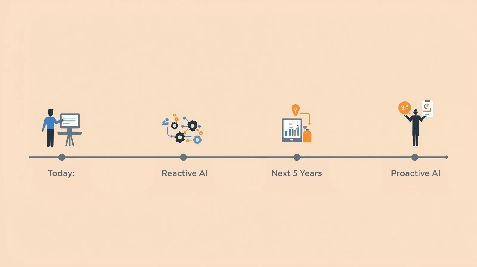An infographic timeline showing the future of artificial intelligence for business, evolving from today's reactive tools to tomorrow's proactive strategic partners.