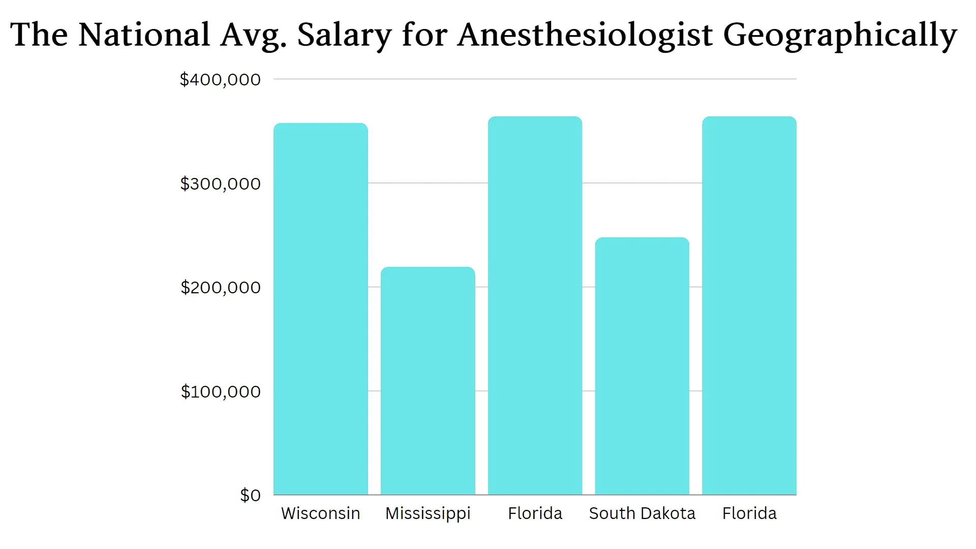 anesthesiologist  salary chart