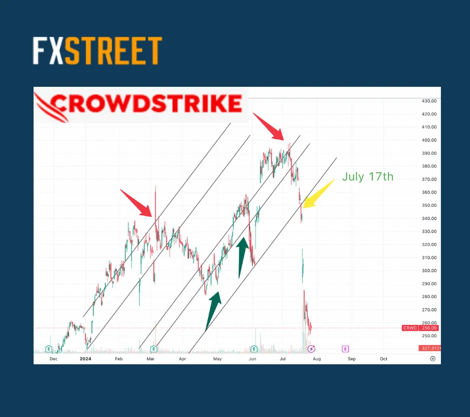 Astro Trendline Crowdstrike