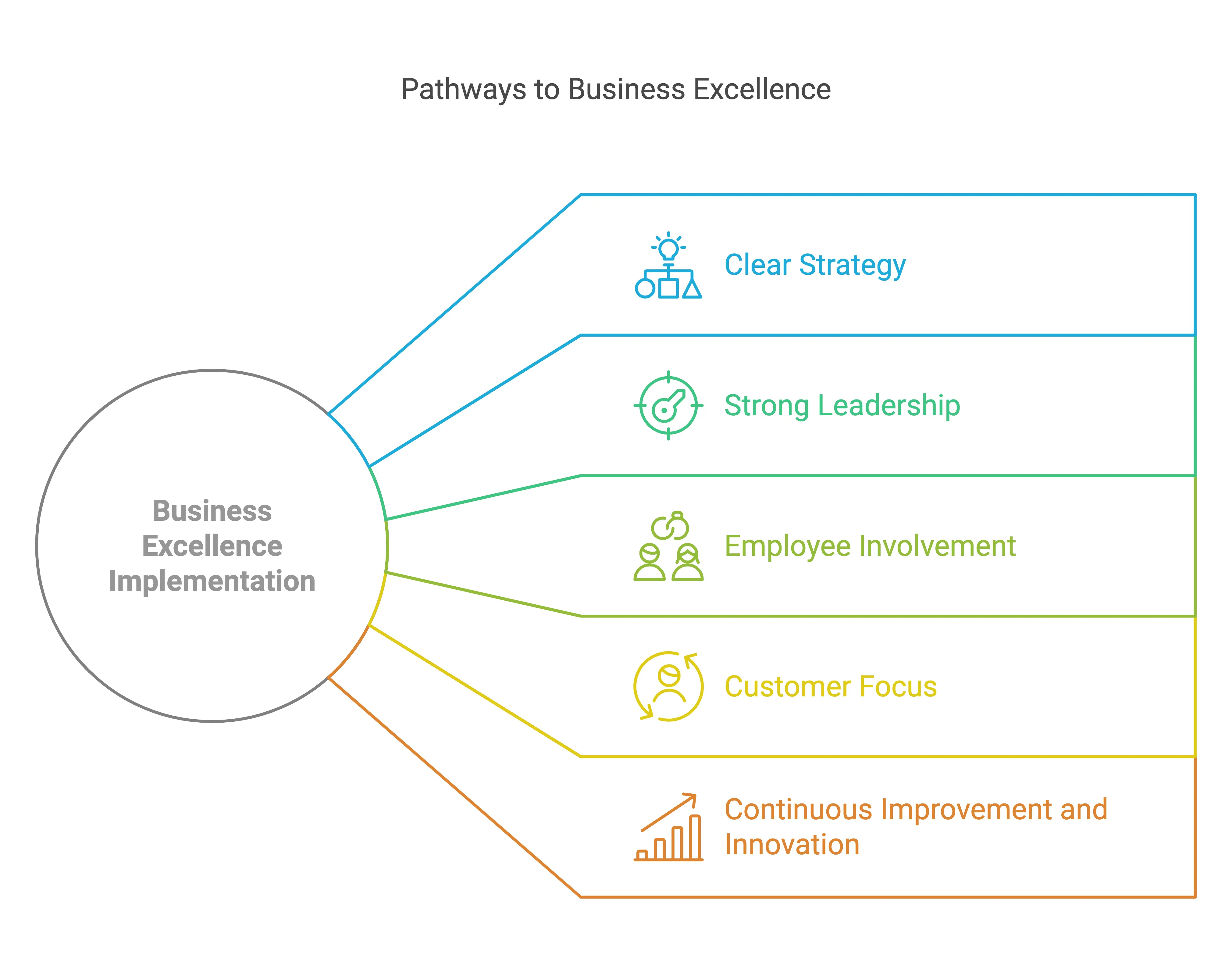 Pathways to Business Excellence - Lean Six Sigma