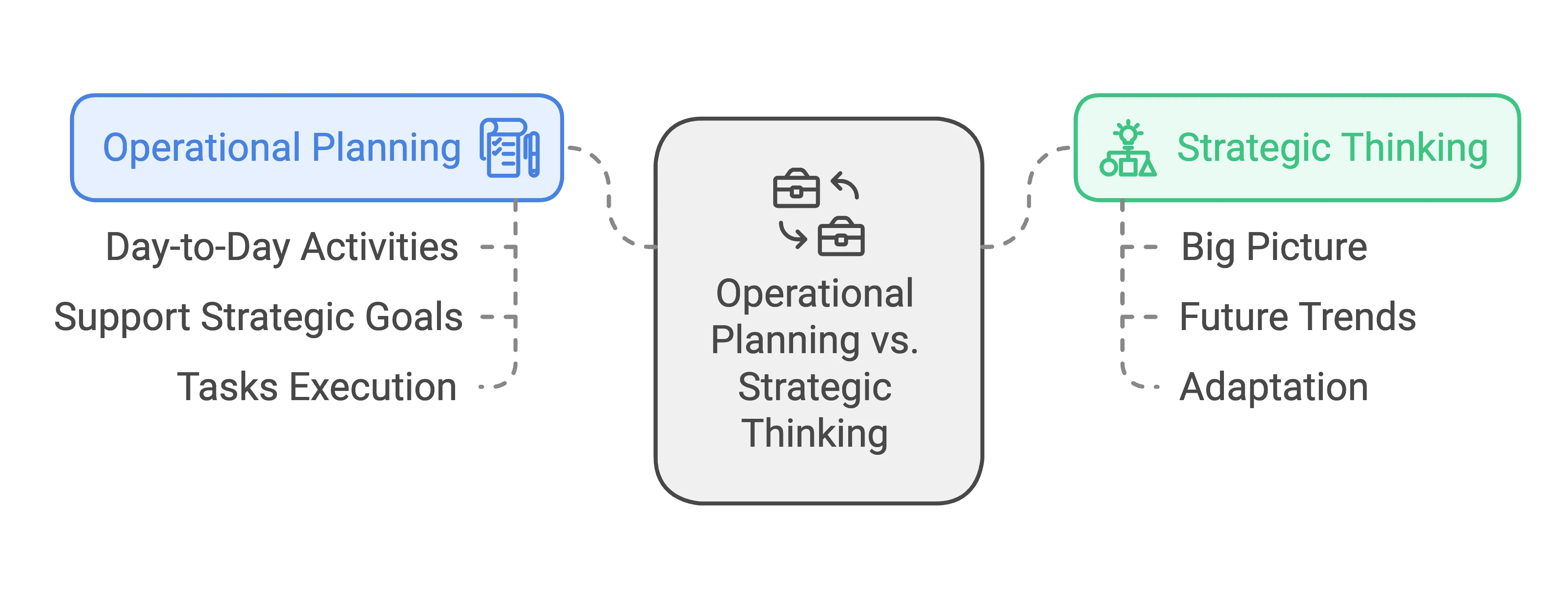 Operational Planning vs. Strategic Thinking