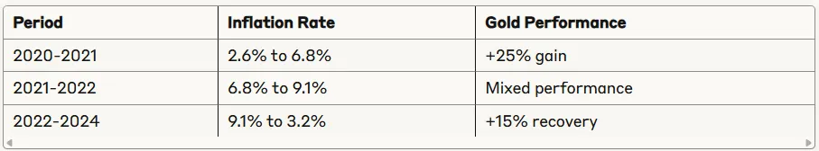 recent inflation cycles 2020 -2025 table