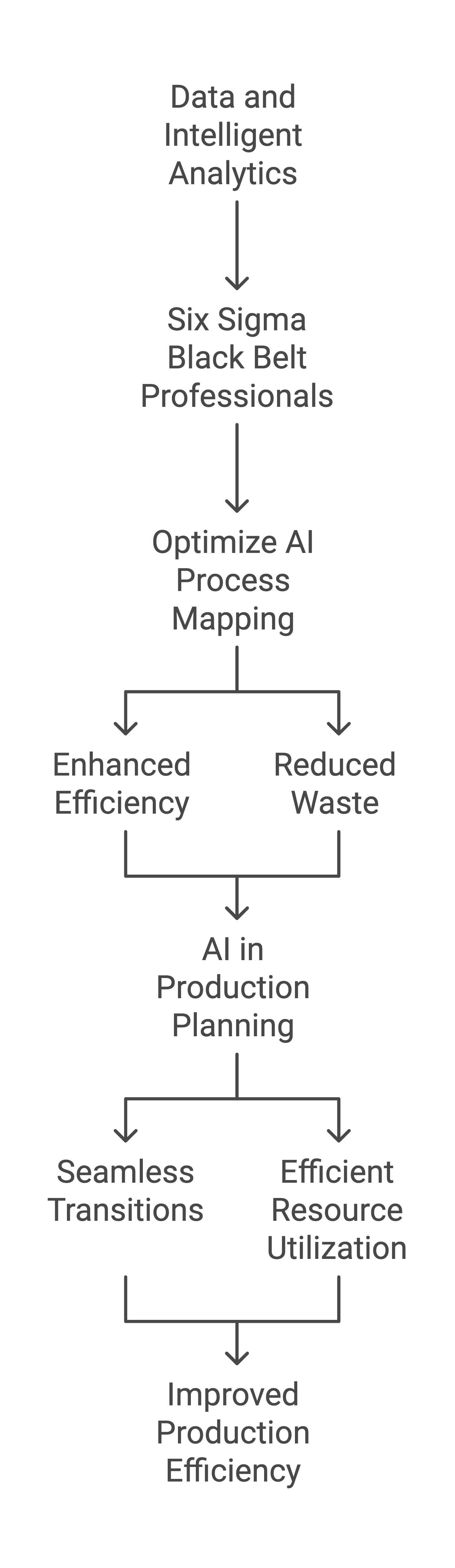 Data and Intelligent Analytics Driven by AI and Lean Six Sigma