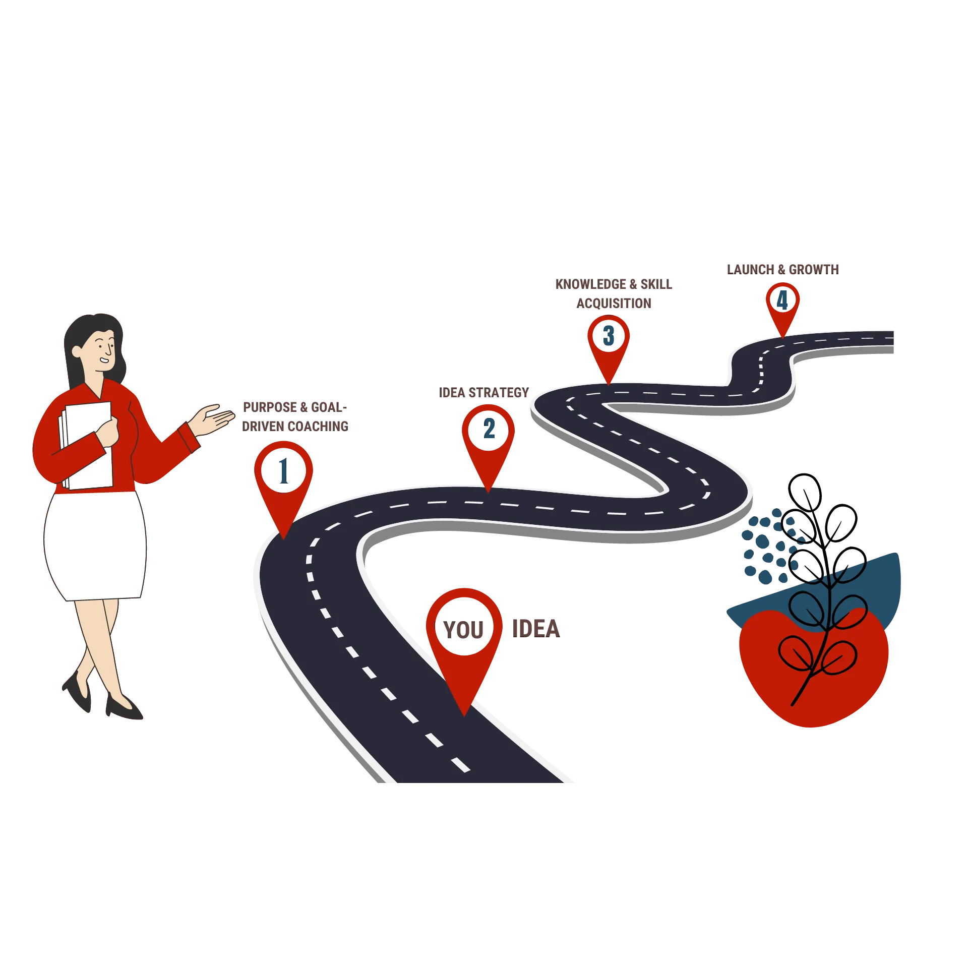 An infographic explaining the entrepreneurial journey with a woman holding a sign and a road with four milestones.