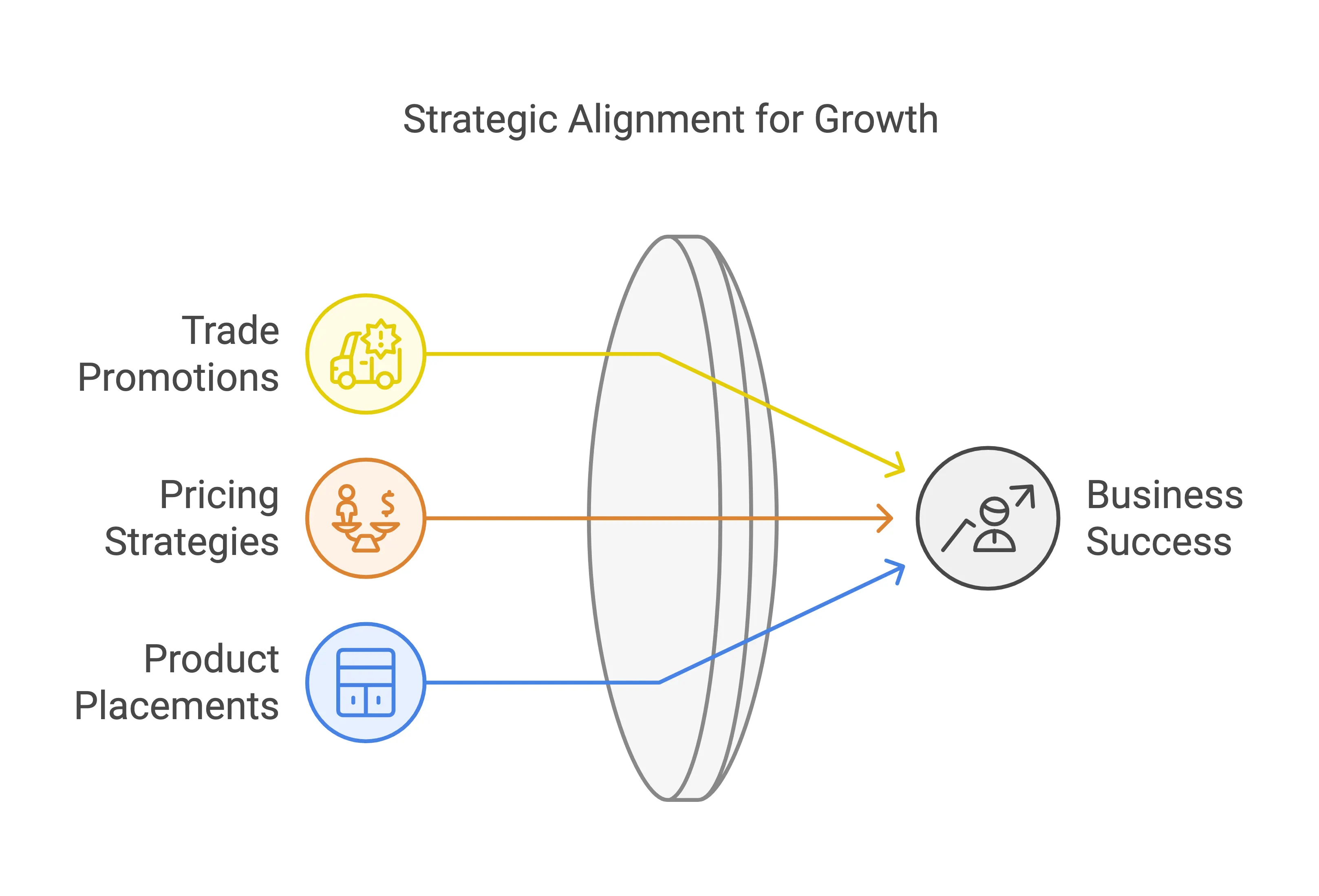 Strategic Alignment for Growth