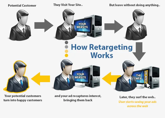 Retargeting Strategy