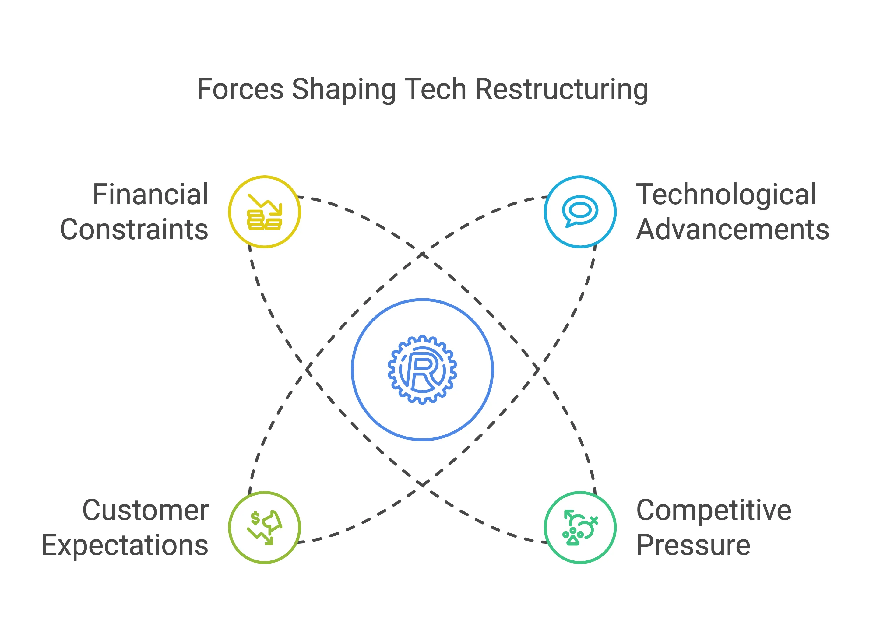 Forces Shaping Tech Restructuring - Lean Six Sigma OpEx90.com