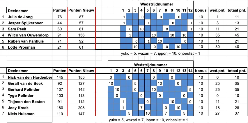 Judo Nunspeet Puntentoernooi
