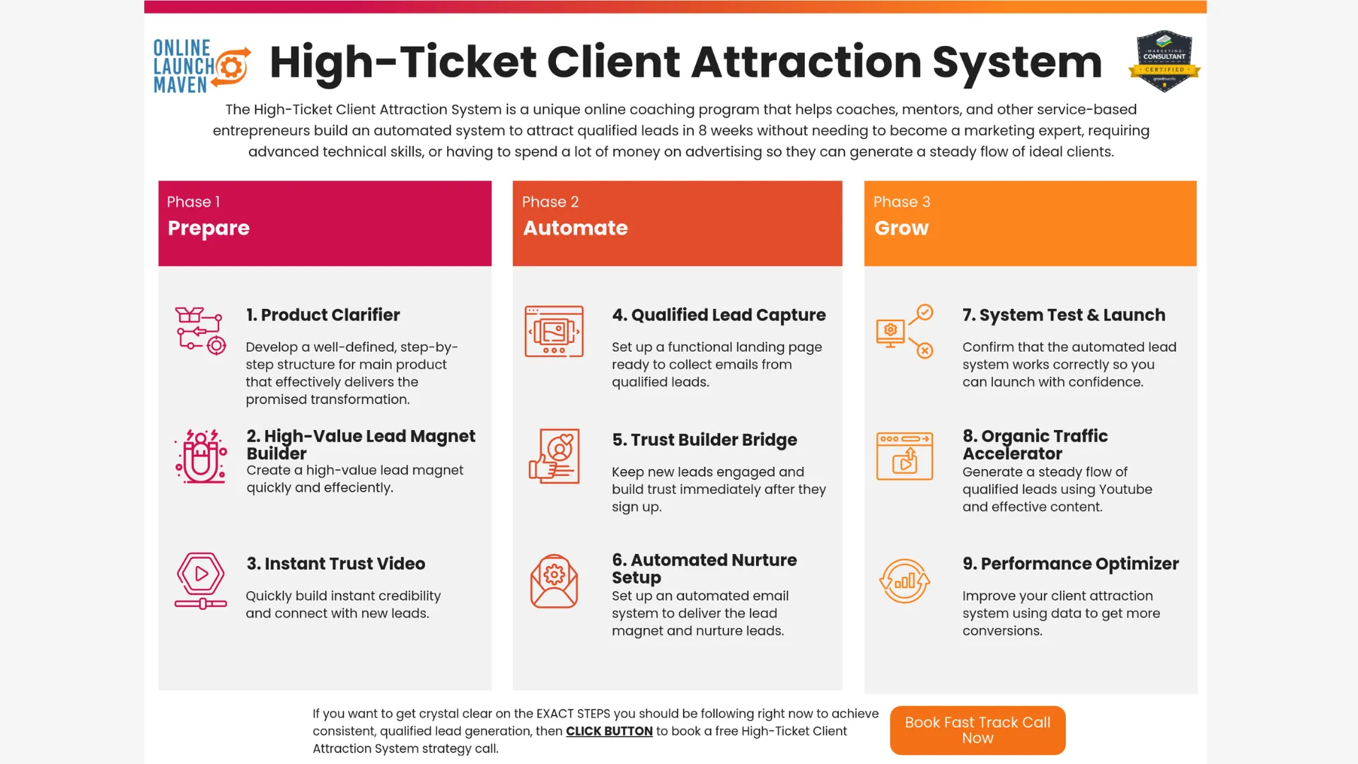 high-ticket client attraction system roadmap