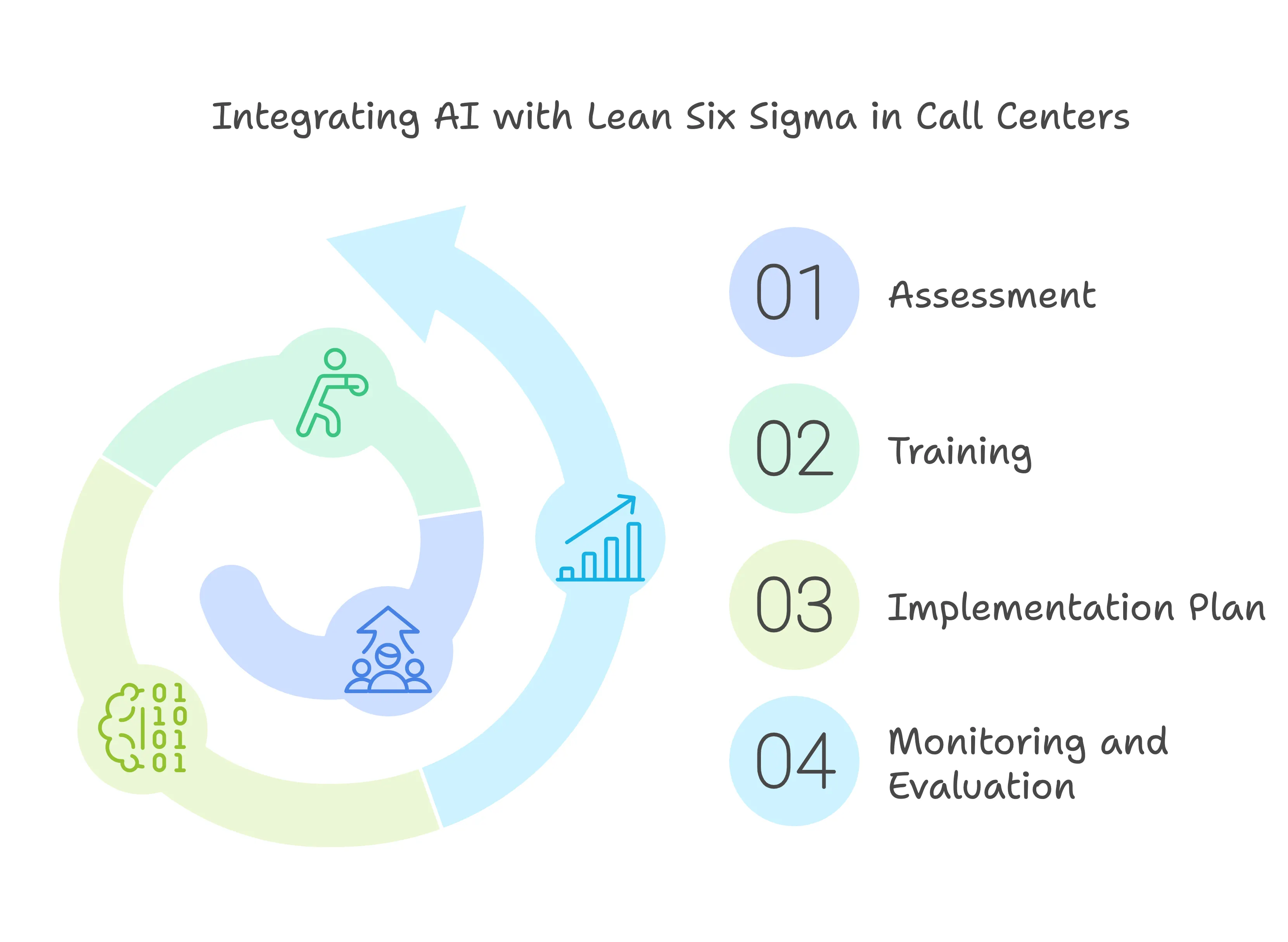 Implementation Strategy - Integrating AI with Lean Six Sigma in Call Centers