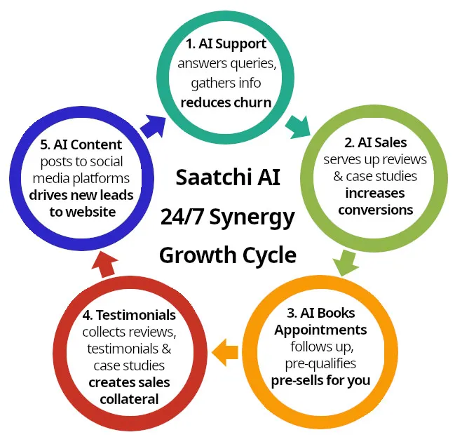 Saatchi AI 24/7 Synergy Growth Cycle