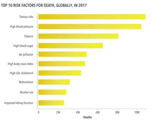 A chart of the top 10 risk factors for death globally, with dietary risks at the top.