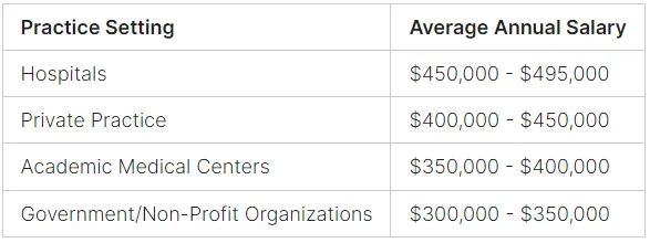 anesthesiologist salary in differendt work settings