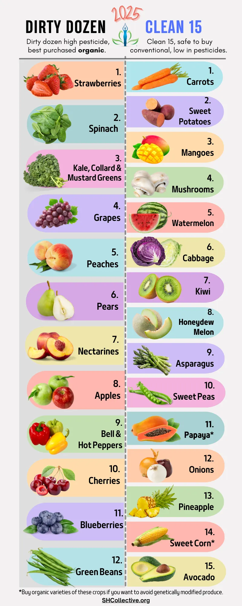 2025 list of Dirty Dozen and Clean 15 fruits and vegetables based on pesticide levels. SHCollective.org.
