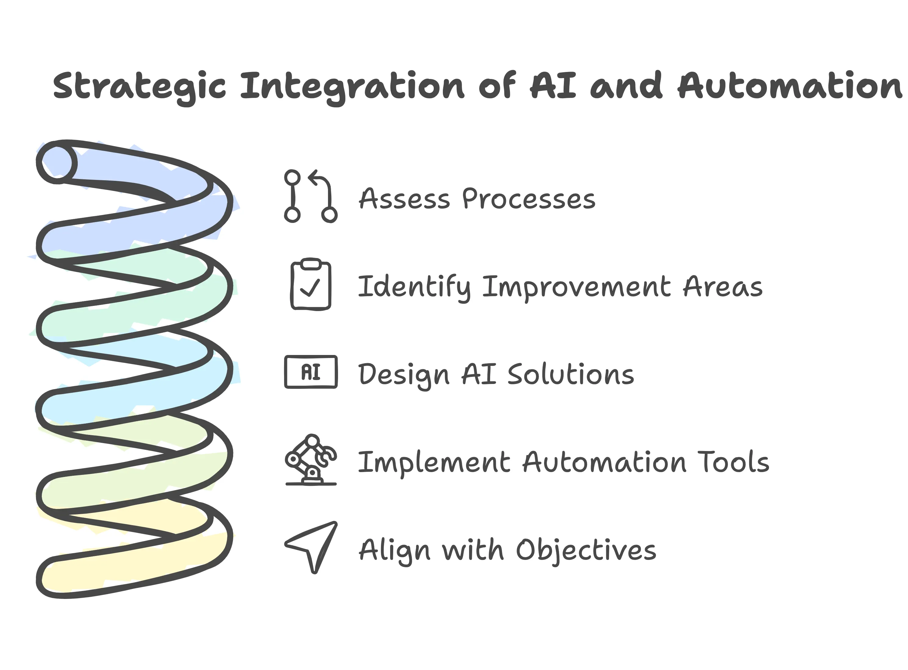 Strategic Integration of AI, Automation, Lean Six Sigma