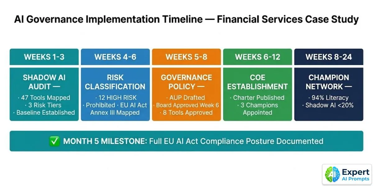 Five-phase AI governance implementation from shadow AI audit to EU AI Act compliance: shadow AI audit, risk classification, acceptable use policy, CoE establishment, Champion Network