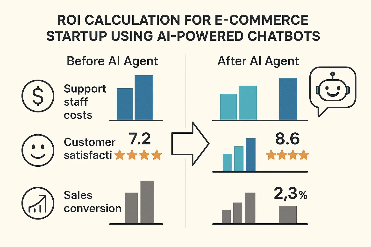 ROI for e-commerce startups using ai agents
