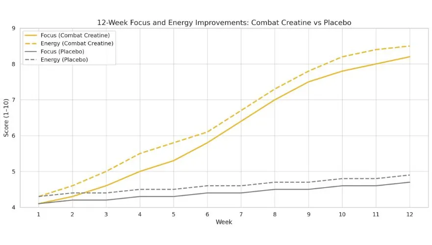 focus and energy study